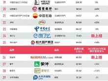 小米首次入围强势排名第11位，品牌价值达206亿美元